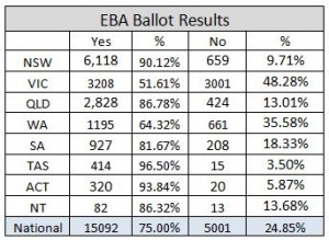 CWU and its members delivered improved EBA